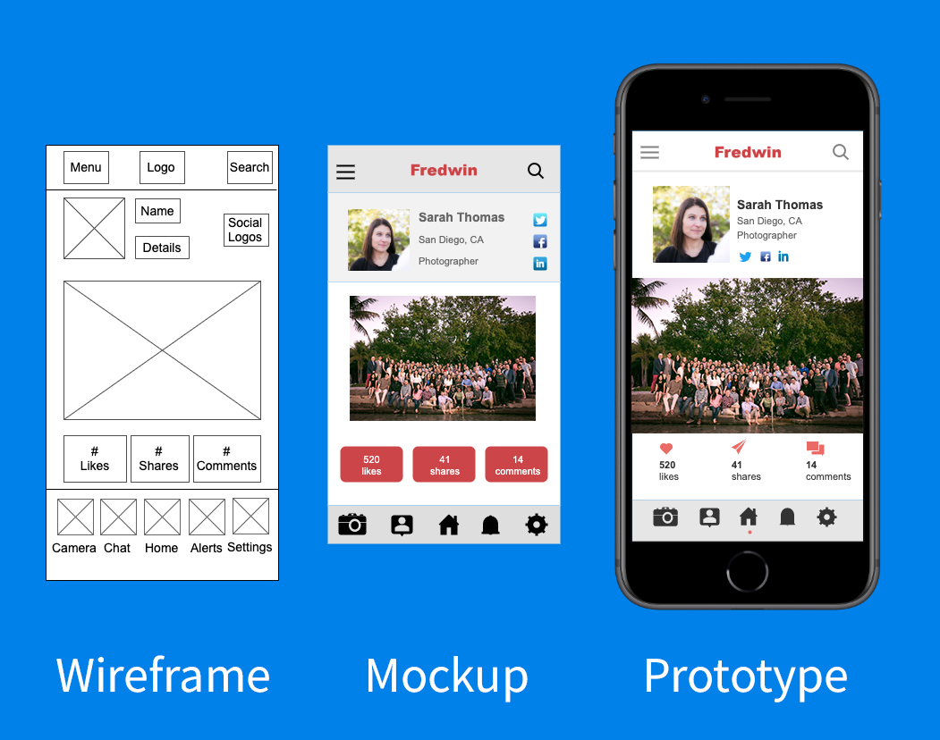 An image showing examples of a wireframe, a mockup and a prototype