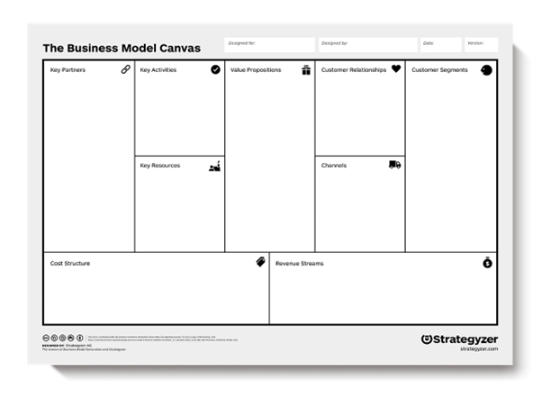 A picture showing the chart format of a business model canvas.