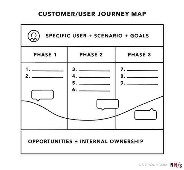 A diagram showing a journey map in 3 phases