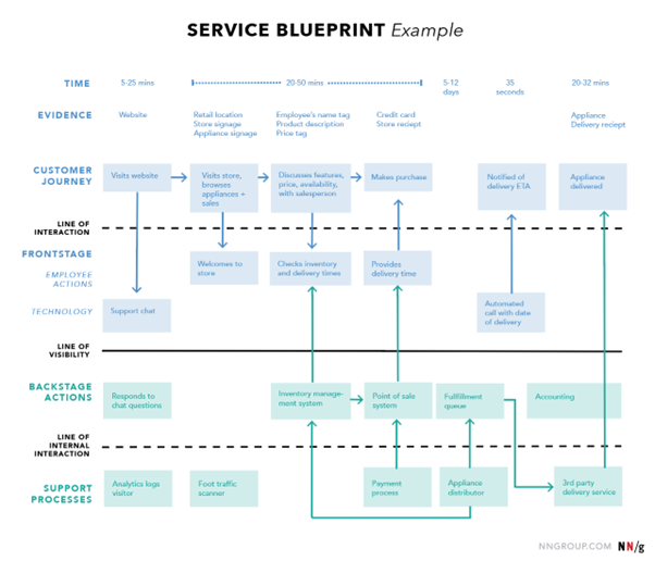  A diagram of a service blueprint