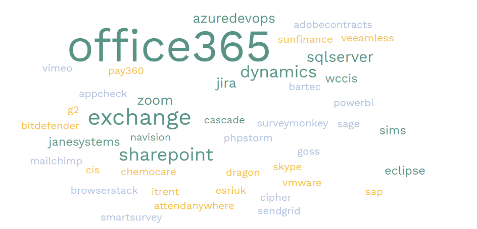 A word cloud showing esponses to ‘Commercial off-the-shelf and SaaS products used?’