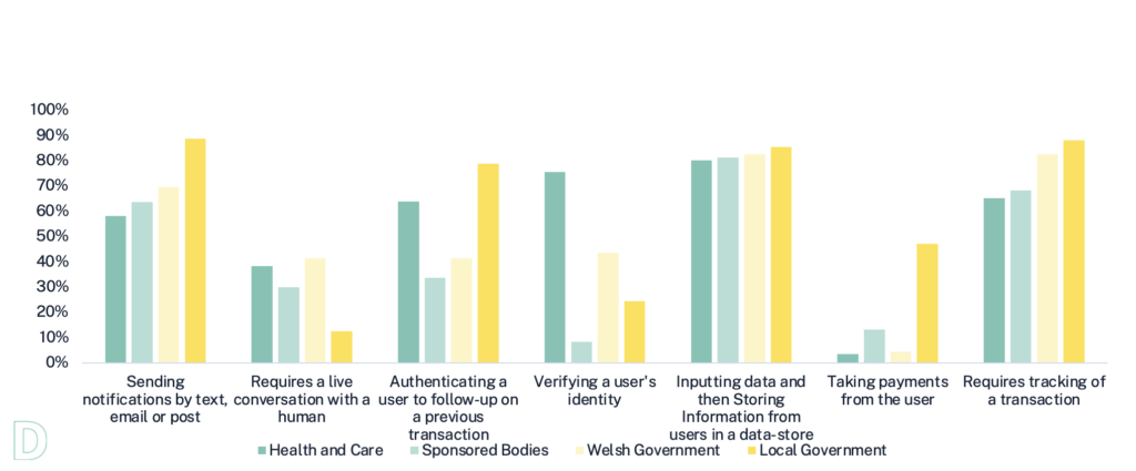 Bar chart showing percentage of services that would benefit from specific components. Summary of analysis: local government said a high percentage would benefit from specific components including sending notifications by text, email or post and requiring tracking of a transaction.  Almost 80% of local authority services would benefit from user authentication. The sector that most requires user identity verification is health and care. More than 80% of services across all areas need to store user information