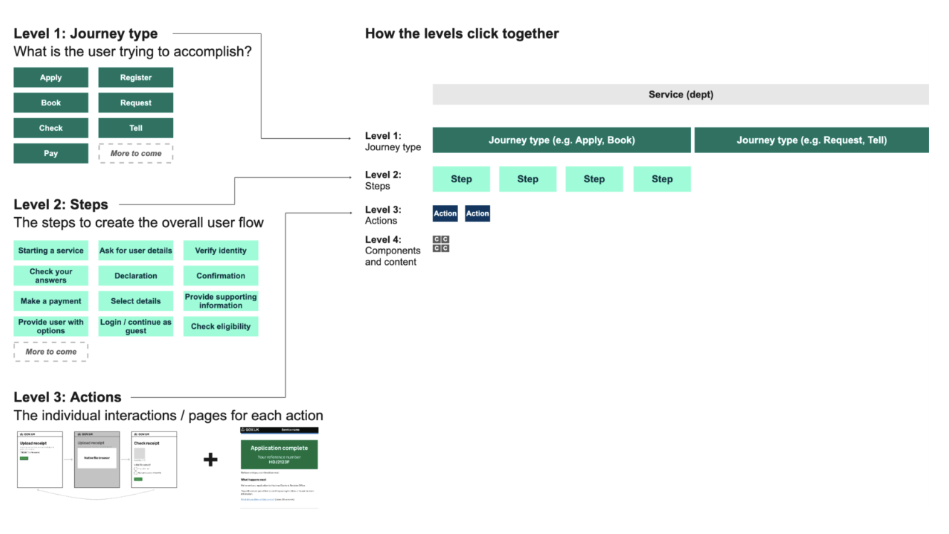 Diagram showing how service patterns work across three levels: journey type (such as apply or book), steps (such as verify identity or make a payment), and actions (individual interactions or pages). The image shows how these levels connect to form complete user journeys.