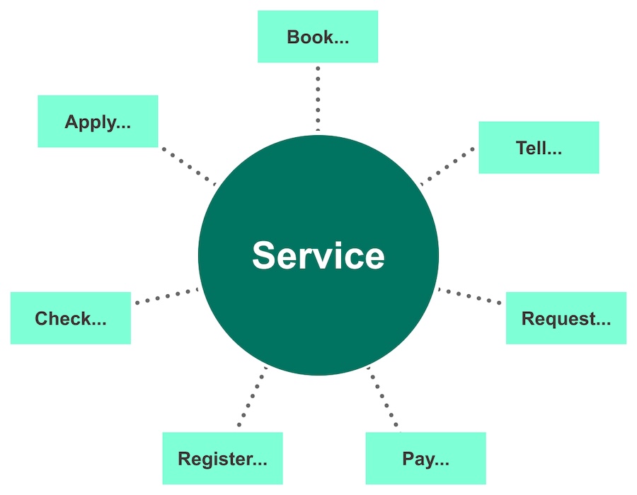 Diagram showing that a service is made up of things people want to do: 'Book', 'Tell', 'Request', 'Pay', 'Register', 'Check', and 'Apply'. These are shown around a central circle labeled 'Service'.
