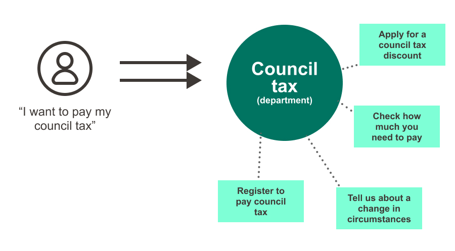 Diagram showing that when a user wants to 'pay my council tax', it can involve several steps: 'Apply for a council tax discount'; 'Check how much you need to pay’; ‘Tell us about a change in circumstances’; and 'Register to pay council tax’. This shows how one task from a user's point of view can involve different parts of a service.